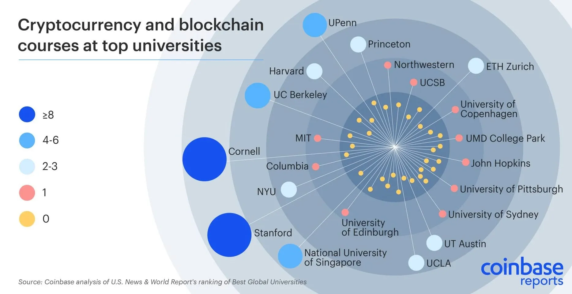 Fotografie din „Universitățile oferă acum cursuri de blockchain”