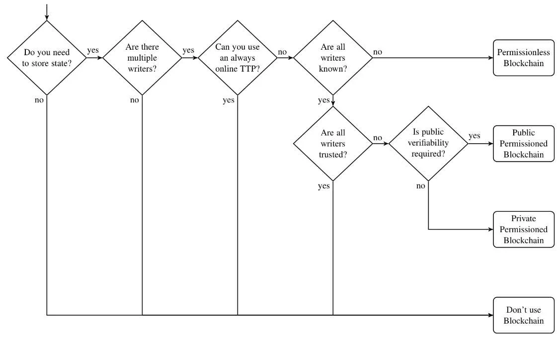 Photo from “Where does a blockchain make sense”