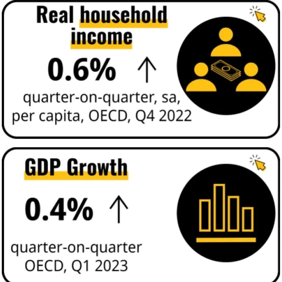 Infografic care arată o creștere cu 0,6% a venitului real al gospodăriilor din țările OECD și o creștere cu 0,4% a PIB-ului, alături de pictograme galbene.
