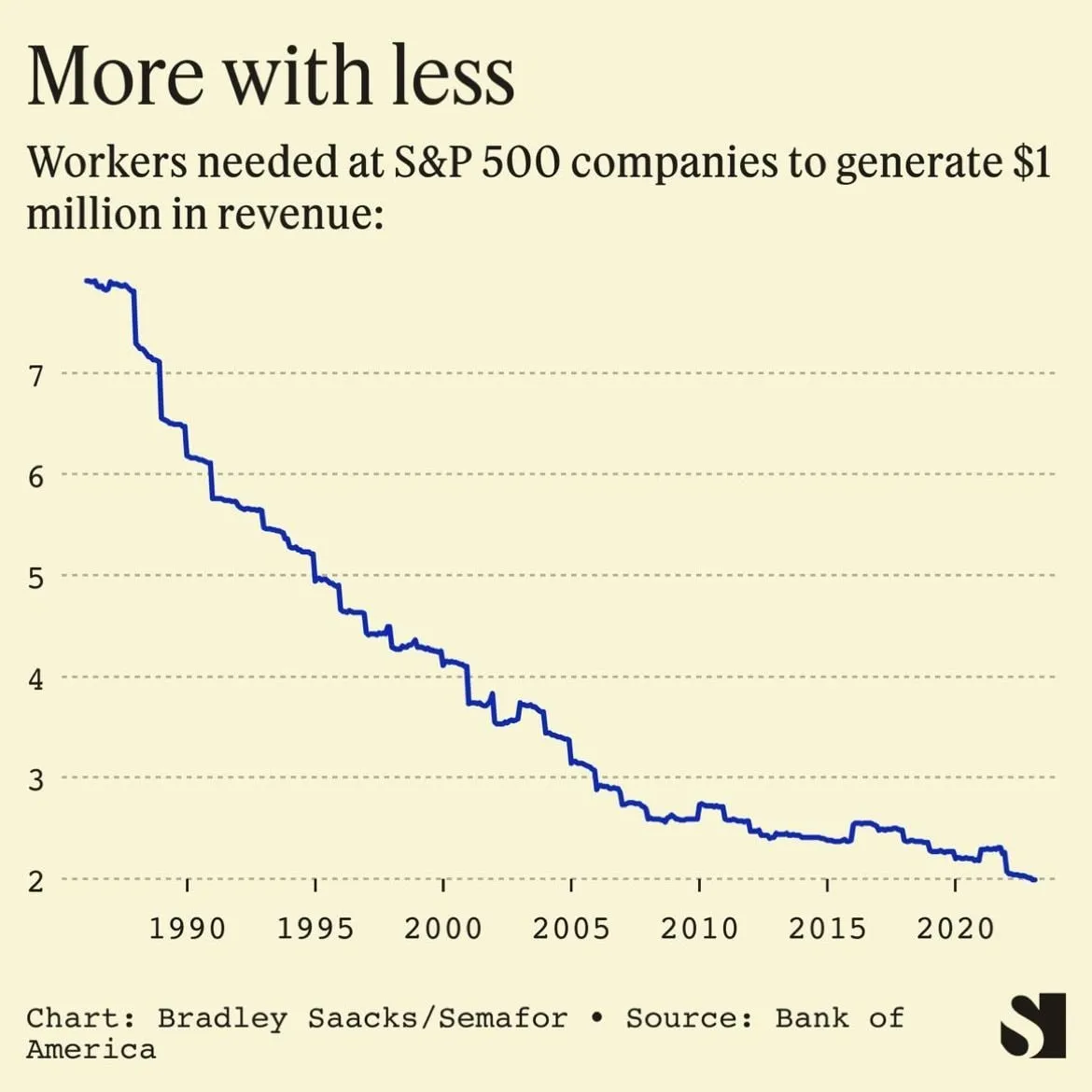 Bank of America chart showing workers needed at S&amp;P 500 companies to generate one million dollars in revenue falling from about 8 in 1986 to 2 in 2023